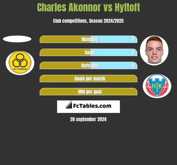 Charles Akonnor vs Hyltoft h2h player stats