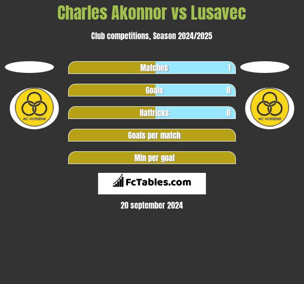 Charles Akonnor vs Lusavec h2h player stats