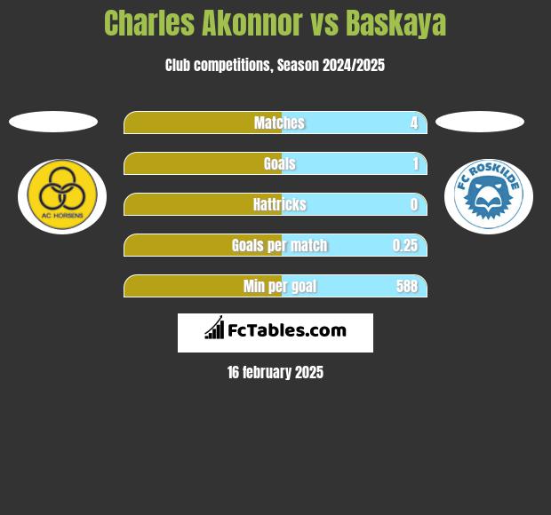 Charles Akonnor vs Baskaya h2h player stats