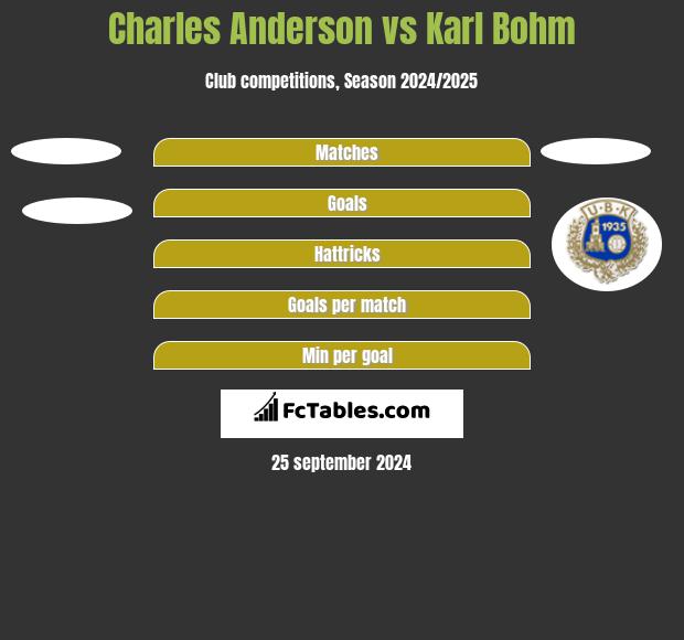 Charles Anderson vs Karl Bohm h2h player stats