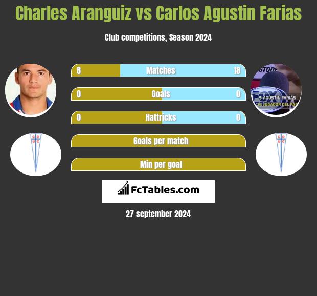 Charles Aranguiz vs Carlos Agustin Farias h2h player stats