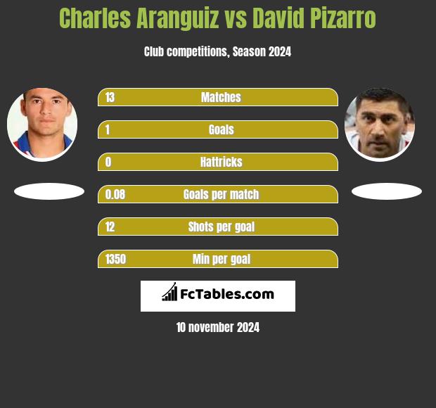 Charles Aranguiz vs David Pizarro h2h player stats