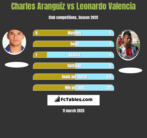 Charles Aranguiz vs Leonardo Valencia h2h player stats