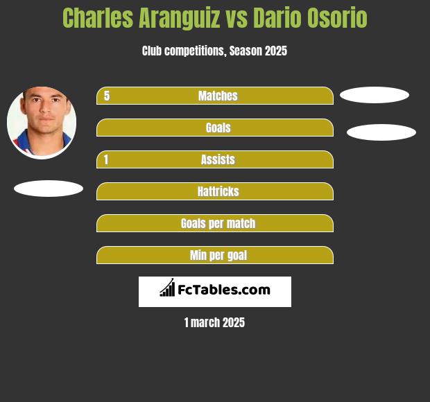 Charles Aranguiz vs Dario Osorio h2h player stats