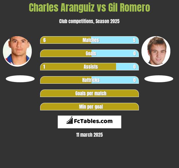 Charles Aranguiz vs Gil Romero h2h player stats