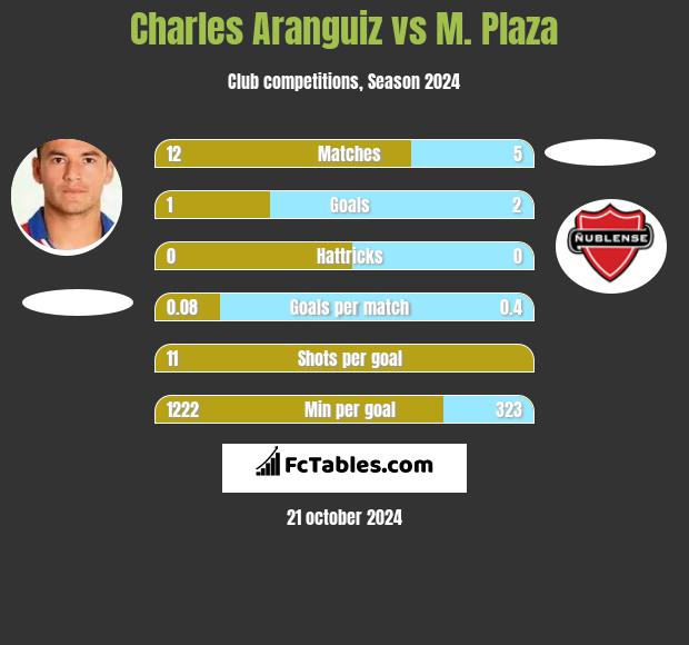 Charles Aranguiz vs M. Plaza h2h player stats