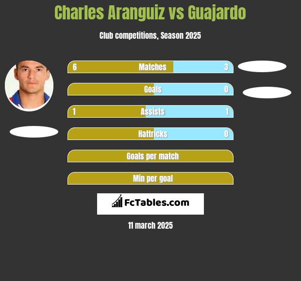 Charles Aranguiz vs Guajardo h2h player stats