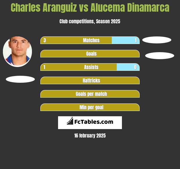 Charles Aranguiz vs Alucema Dinamarca h2h player stats