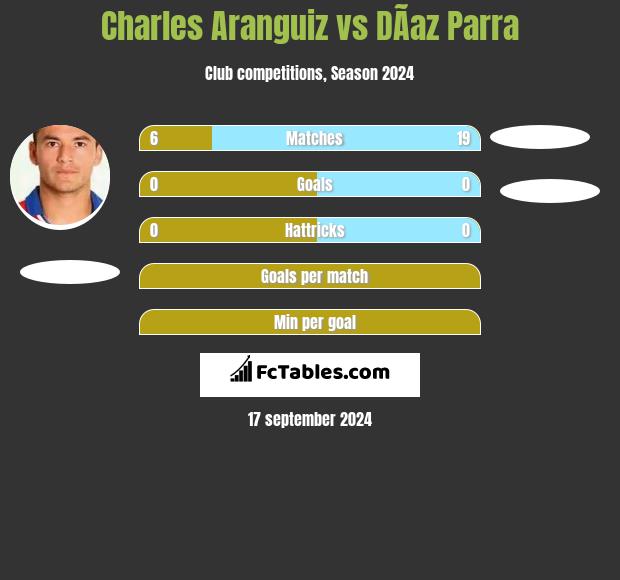 Charles Aranguiz vs DÃ­az Parra h2h player stats