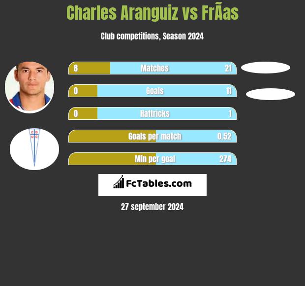 Charles Aranguiz vs FrÃ­as h2h player stats