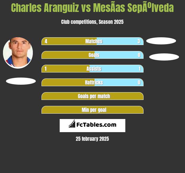 Charles Aranguiz vs MesÃ­as SepÃºlveda h2h player stats