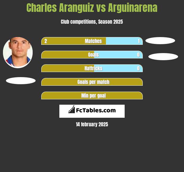 Charles Aranguiz vs Arguinarena h2h player stats