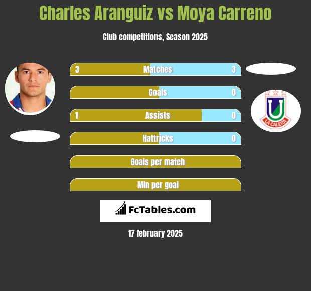 Charles Aranguiz vs Moya Carreno h2h player stats