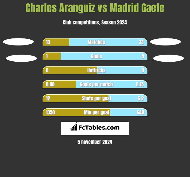 Charles Aranguiz vs Madrid Gaete h2h player stats