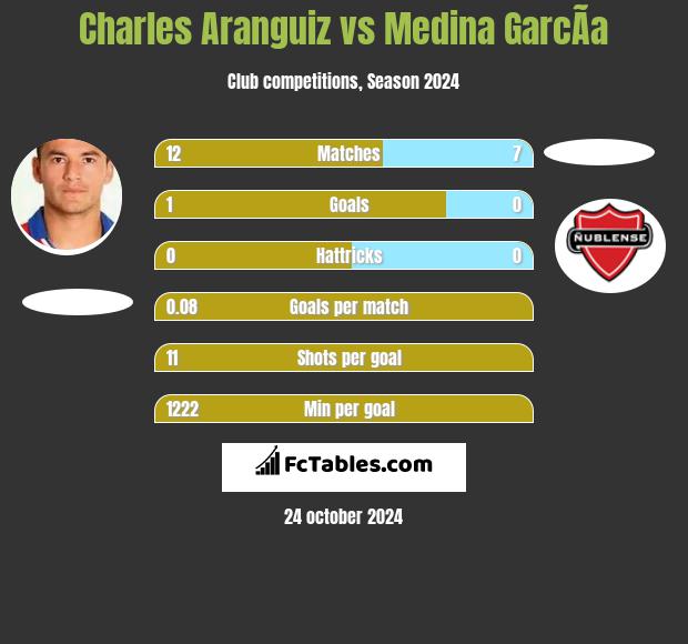 Charles Aranguiz vs Medina GarcÃ­a h2h player stats