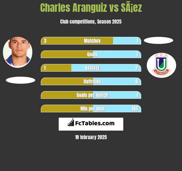 Charles Aranguiz vs SÃ¡ez h2h player stats