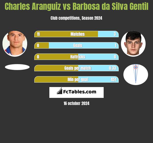 Charles Aranguiz vs Barbosa da Silva Gentil h2h player stats