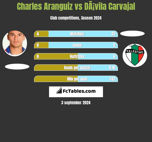 Charles Aranguiz vs DÃ¡vila Carvajal h2h player stats