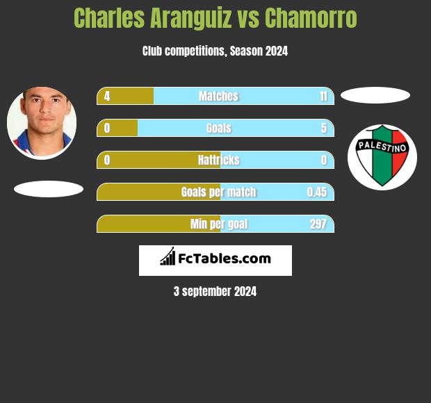 Charles Aranguiz vs Chamorro h2h player stats