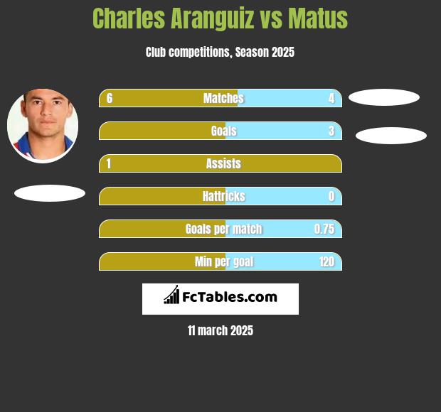 Charles Aranguiz vs Matus h2h player stats