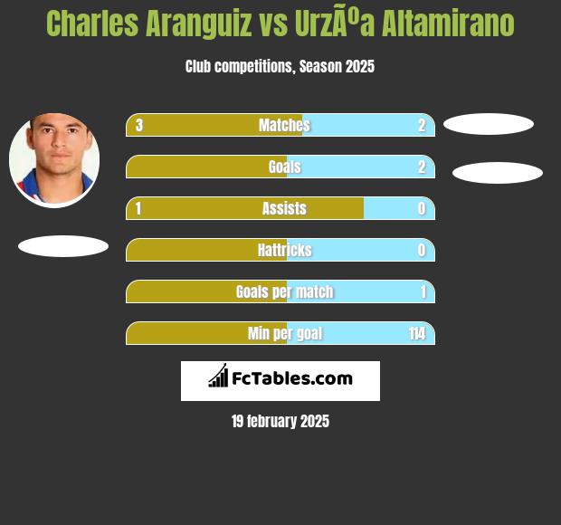 Charles Aranguiz vs UrzÃºa Altamirano h2h player stats