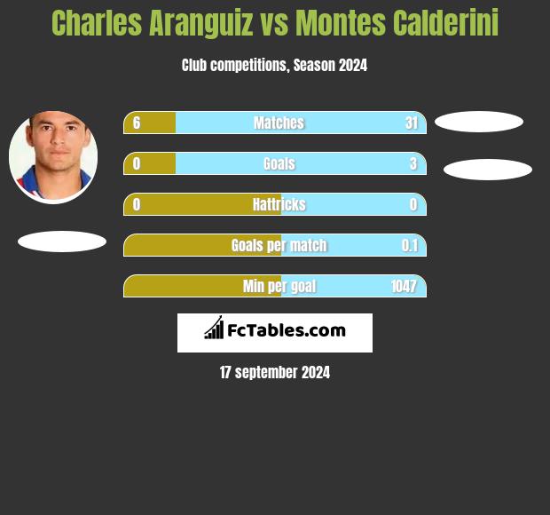 Charles Aranguiz vs Montes Calderini h2h player stats