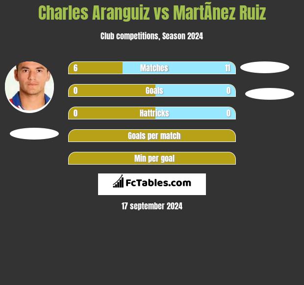 Charles Aranguiz vs MartÃ­nez Ruiz h2h player stats