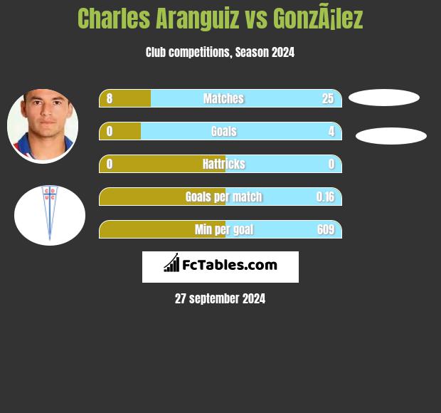 Charles Aranguiz vs GonzÃ¡lez h2h player stats