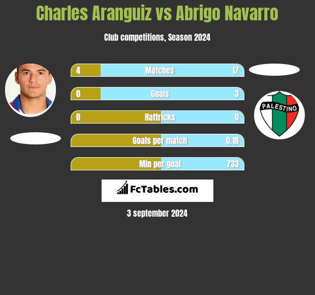 Charles Aranguiz vs Abrigo Navarro h2h player stats