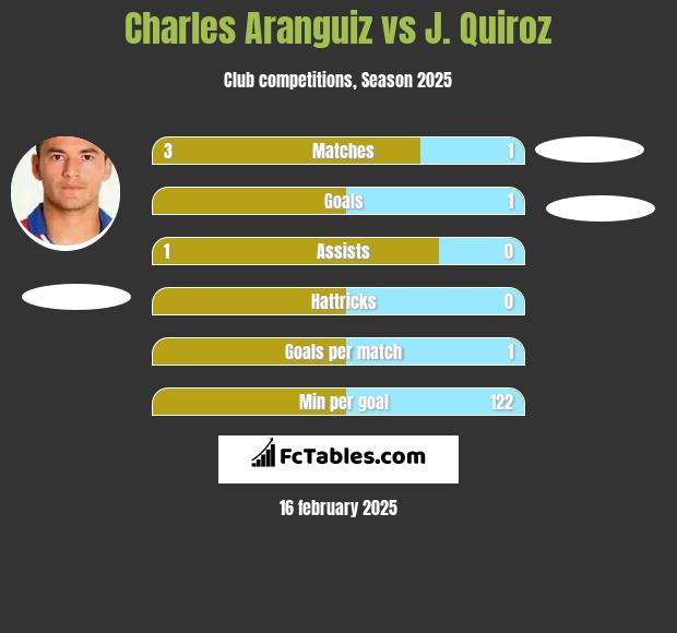 Charles Aranguiz vs J. Quiroz h2h player stats