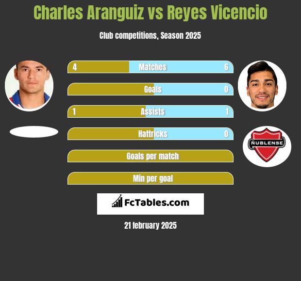 Charles Aranguiz vs Reyes Vicencio h2h player stats