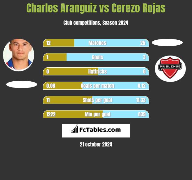 Charles Aranguiz vs Cerezo Rojas h2h player stats