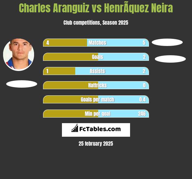 Charles Aranguiz vs HenrÃ­quez Neira h2h player stats