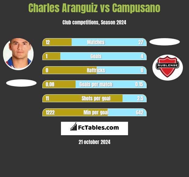 Charles Aranguiz vs Campusano h2h player stats