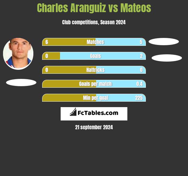 Charles Aranguiz vs Mateos h2h player stats