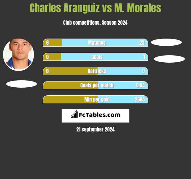 Charles Aranguiz vs M. Morales h2h player stats