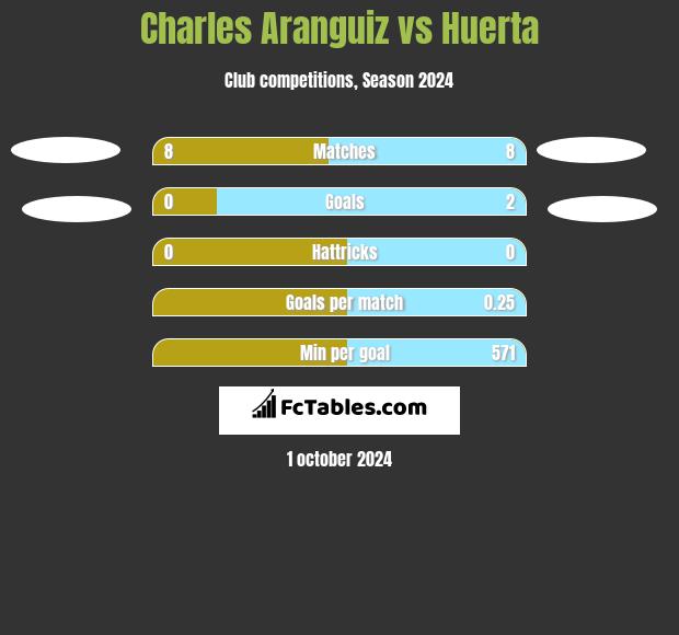 Charles Aranguiz vs Huerta h2h player stats