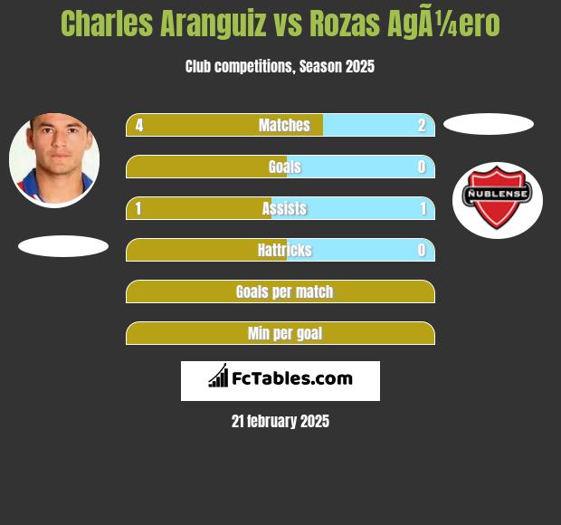 Charles Aranguiz vs Rozas AgÃ¼ero h2h player stats