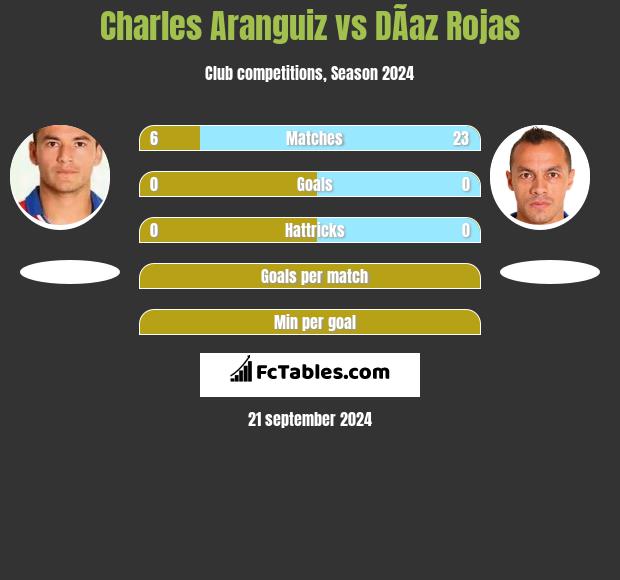 Charles Aranguiz vs DÃ­az Rojas h2h player stats