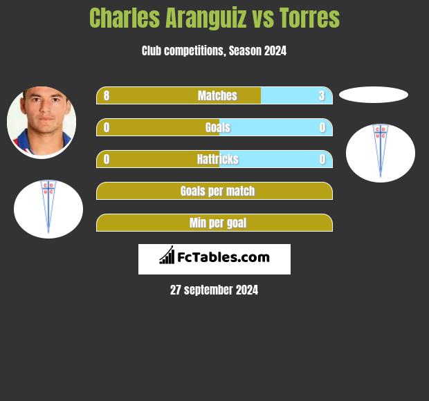 Charles Aranguiz vs Torres h2h player stats