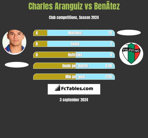 Charles Aranguiz vs BenÃ­tez h2h player stats