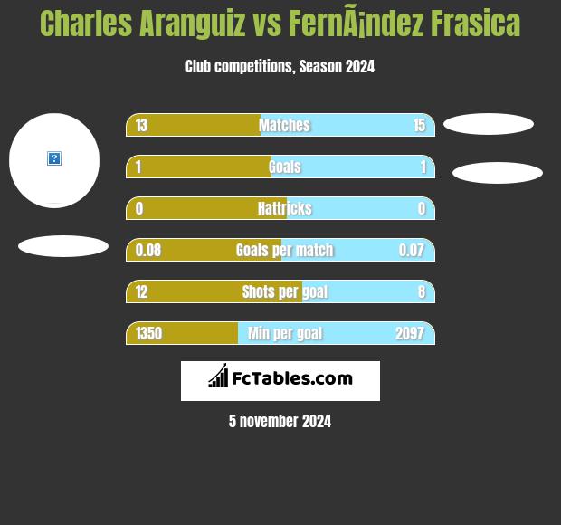 Charles Aranguiz vs FernÃ¡ndez Frasica h2h player stats