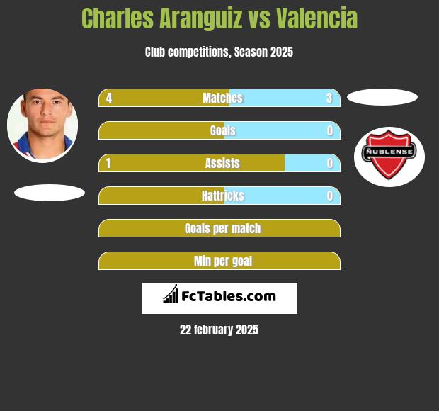 Charles Aranguiz vs Valencia h2h player stats