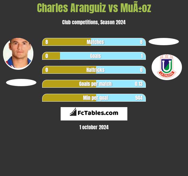 Charles Aranguiz vs MuÃ±oz h2h player stats