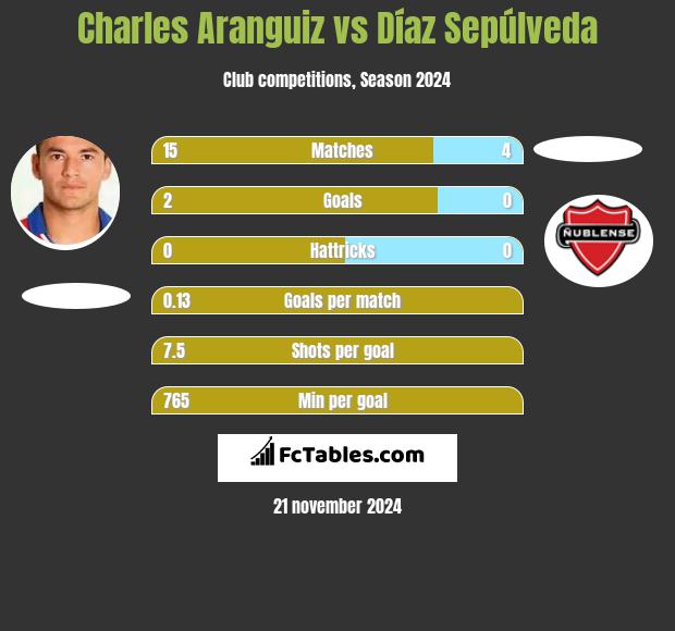 Charles Aranguiz vs Díaz Sepúlveda h2h player stats