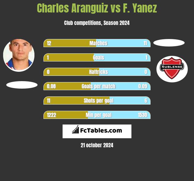 Charles Aranguiz vs F. Yanez h2h player stats