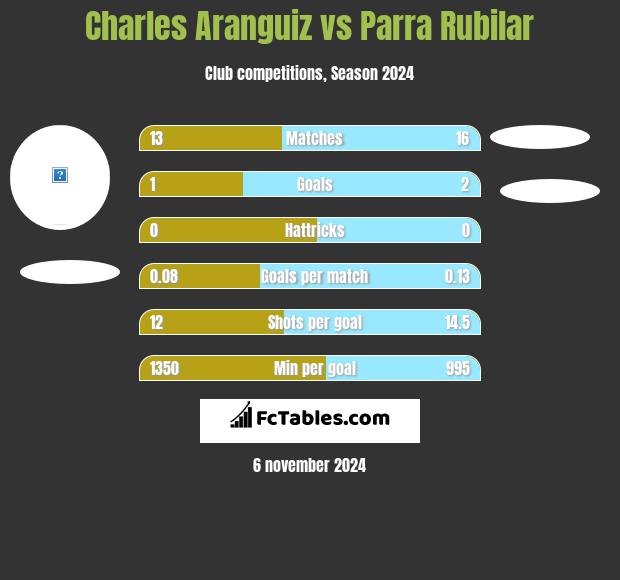 Charles Aranguiz vs Parra Rubilar h2h player stats