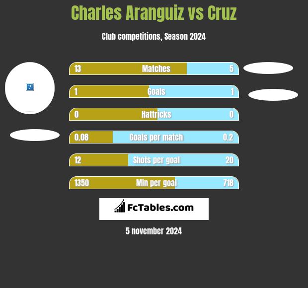 Charles Aranguiz vs Cruz h2h player stats