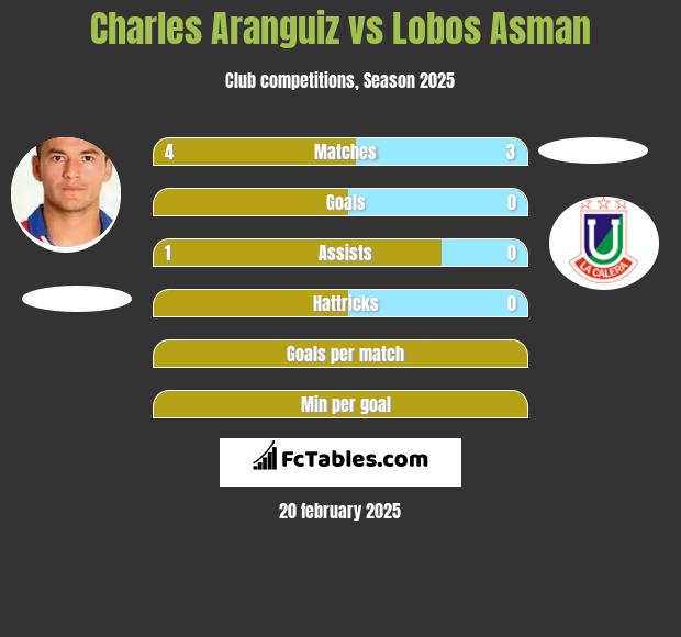 Charles Aranguiz vs Lobos Asman h2h player stats