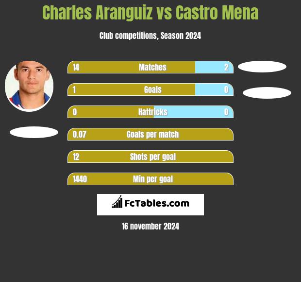 Charles Aranguiz vs Castro Mena h2h player stats